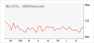 Grafico di modifiche della popolarità del telefono cellulare BLU G71L