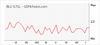 Populariteit van de telefoon: diagram BLU G71L