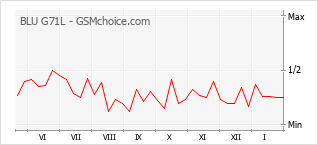 Traçar mudanças de populariedade do telemóvel BLU G71L