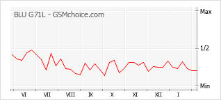 Диаграмма изменений популярности телефона BLU G71L
