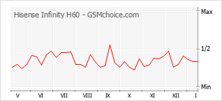 Diagramm der Poplularitätveränderungen von Hisense Infinity H60