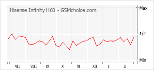 Popularity chart of Hisense Infinity H60