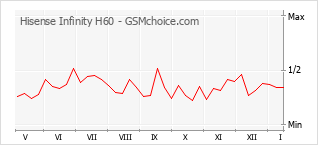 Gráfico de los cambios de popularidad Hisense Infinity H60