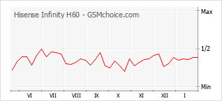 Traçar mudanças de populariedade do telemóvel Hisense Infinity H60