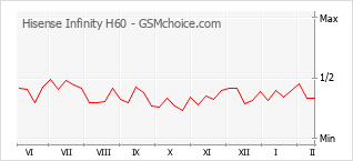 Диаграмма изменений популярности телефона Hisense Infinity H60