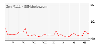 Diagramm der Poplularitätveränderungen von Zen M111