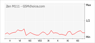 Grafico di modifiche della popolarità del telefono cellulare Zen M111