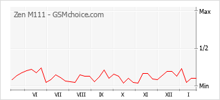 Populariteit van de telefoon: diagram Zen M111
