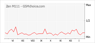 Traçar mudanças de populariedade do telemóvel Zen M111