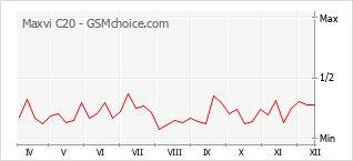 Gráfico de los cambios de popularidad Maxvi C20