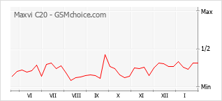 Le graphique de popularité de Maxvi C20