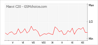 Grafico di modifiche della popolarità del telefono cellulare Maxvi C20