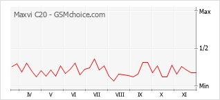 Traçar mudanças de populariedade do telemóvel Maxvi C20