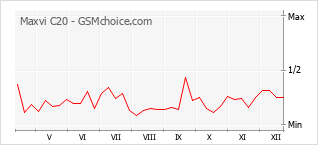 Диаграмма изменений популярности телефона Maxvi C20