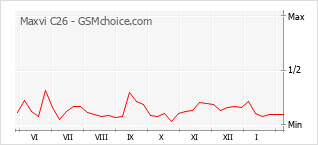 Popularity chart of Maxvi C26