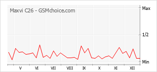 Gráfico de los cambios de popularidad Maxvi C26