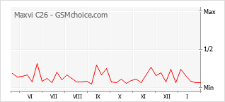 Le graphique de popularité de Maxvi C26
