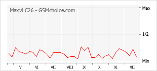 Grafico di modifiche della popolarità del telefono cellulare Maxvi C26