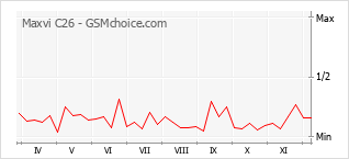 手机声望改变图表 Maxvi C26