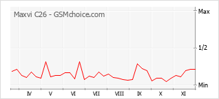 手機聲望改變圖表 Maxvi C26