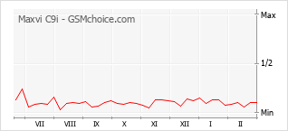 Popularity chart of Maxvi C9i