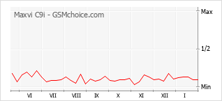 Gráfico de los cambios de popularidad Maxvi C9i