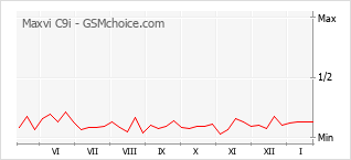 Grafico di modifiche della popolarità del telefono cellulare Maxvi C9i