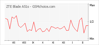 Diagramm der Poplularitätveränderungen von ZTE Blade A51s