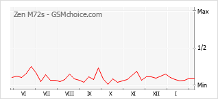 Diagramm der Poplularitätveränderungen von Zen M72s