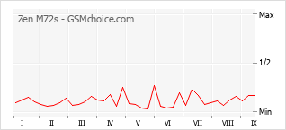 Popularity chart of Zen M72s
