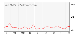 Gráfico de los cambios de popularidad Zen M72s