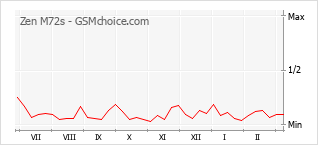 Le graphique de popularité de Zen M72s