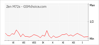Grafico di modifiche della popolarità del telefono cellulare Zen M72s