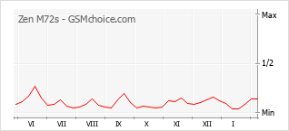 Populariteit van de telefoon: diagram Zen M72s