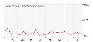 Диаграмма изменений популярности телефона Zen M72s