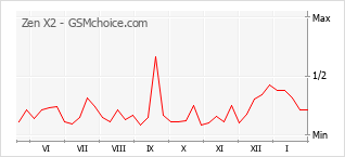 Diagramm der Poplularitätveränderungen von Zen X2