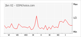 Popularity chart of Zen X2