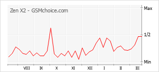 Le graphique de popularité de Zen X2