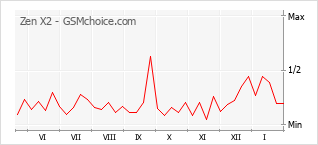 Grafico di modifiche della popolarità del telefono cellulare Zen X2
