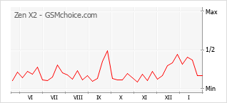 Populariteit van de telefoon: diagram Zen X2