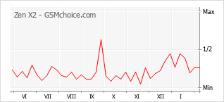 Диаграмма изменений популярности телефона Zen X2