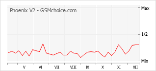 Popularity chart of Phoenix V2