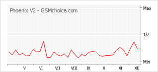 Gráfico de los cambios de popularidad Phoenix V2