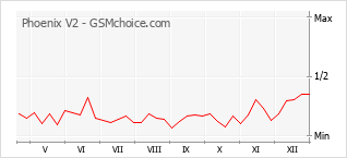 Le graphique de popularité de Phoenix V2