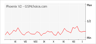 Grafico di modifiche della popolarità del telefono cellulare Phoenix V2