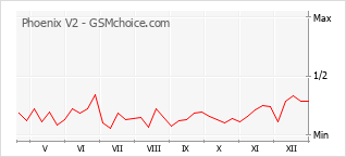 Диаграмма изменений популярности телефона Phoenix V2