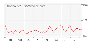 手機聲望改變圖表 Phoenix V2