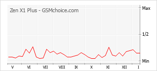 Popularity chart of Zen X1 Plus