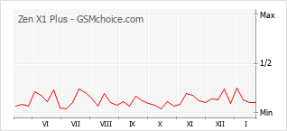 Le graphique de popularité de Zen X1 Plus