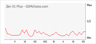 Grafico di modifiche della popolarità del telefono cellulare Zen X1 Plus
